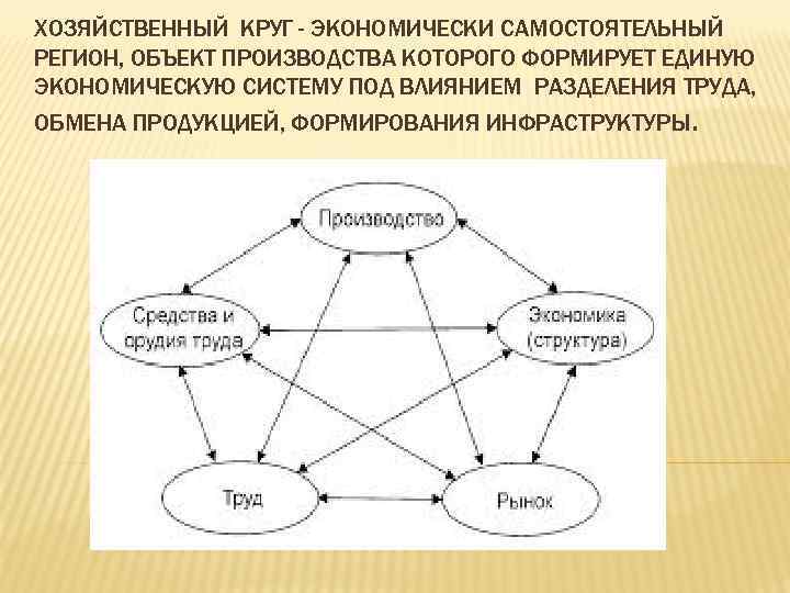 ХОЗЯЙСТВЕННЫЙ КРУГ - ЭКОНОМИЧЕСКИ САМОСТОЯТЕЛЬНЫЙ РЕГИОН, ОБЪЕКТ ПРОИЗВОДСТВА КОТОРОГО ФОРМИРУЕТ ЕДИНУЮ ЭКОНОМИЧЕСКУЮ СИСТЕМУ ПОД
