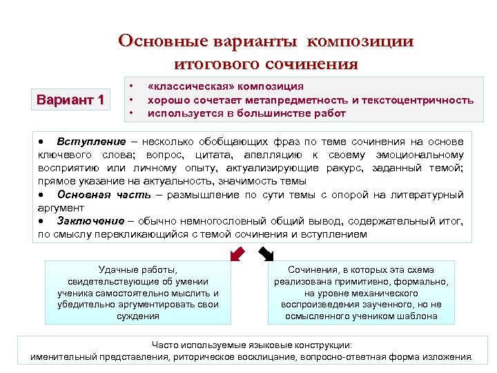 Основные варианты композиции итогового сочинения Вариант 1 • • • «классическая» композиция хорошо сочетает