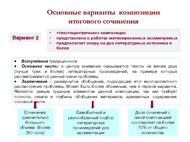 Основные варианты композиции итогового сочинения Вариант 2 • • • «текстоцентричная» композиция представлена в