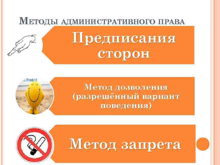 МЕТОДЫ АДМИНИСТРАТИВНОГО ПРАВА Предписания сторон Метод дозволения (разрешённый вариант поведения) Метод запрета 