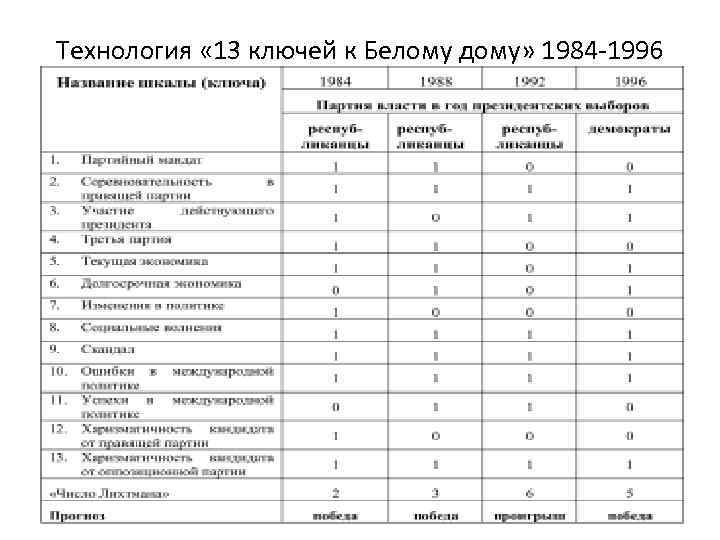 Технология « 13 ключей к Белому дому» 1984 -1996 