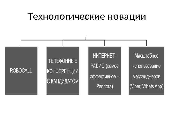 Технологические новации 