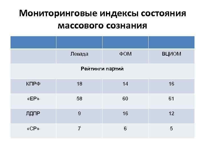 Мониторинговые индексы состояния массового сознания Левада ФОМ ВЦИОМ Рейтинги партий КПРФ 18 14 16