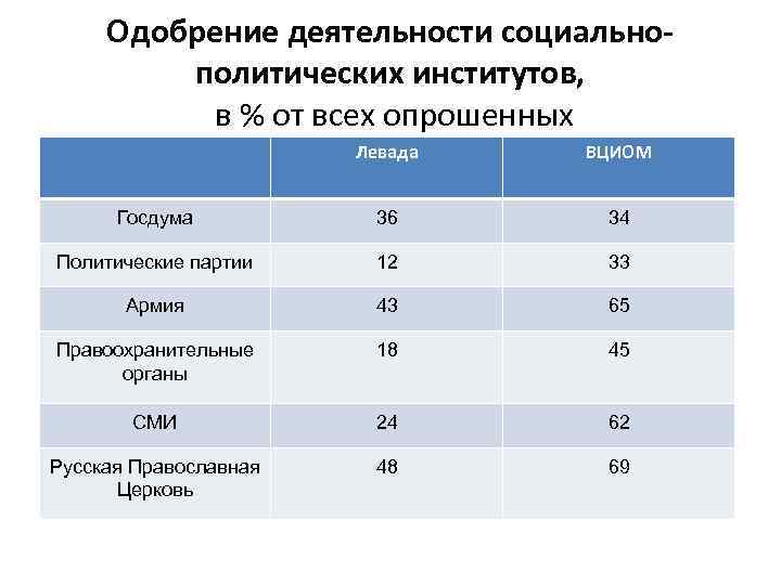 Одобрение деятельности социальнополитических институтов, в % от всех опрошенных Левада ВЦИОМ Госдума 36 34