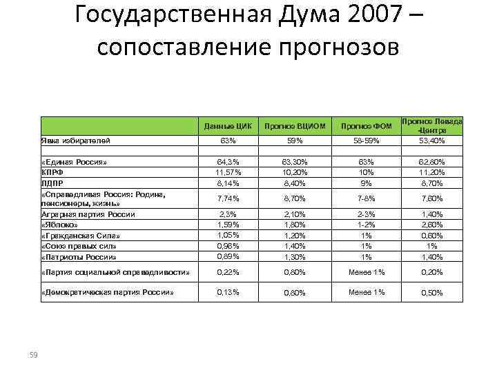 Государственная Дума 2007 – сопоставление прогнозов Данные ЦИК Прогноз ВЦИОМ Прогноз ФОМ 63% 64,