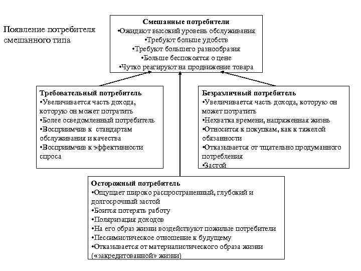 Появление потребителя смешанного типа Смешанные потребители • Ожидают высокий уровень обслуживания • Требуют больше