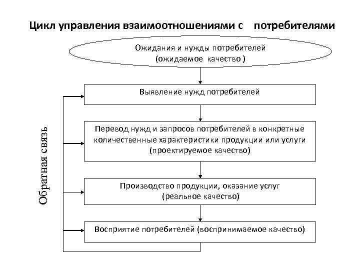 Цикл управления взаимоотношениями с потребителями Ожидания и нужды потребителей (ожидаемое качество ) Обратная связь