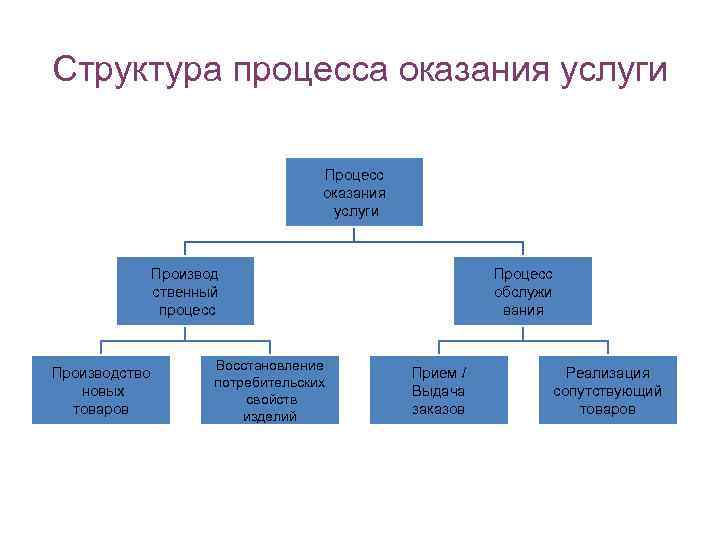 Организация производства услуг