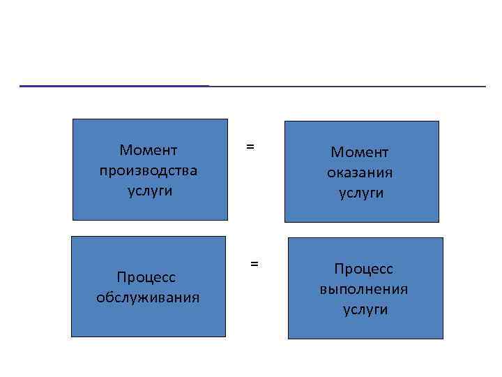 Момент производства услуги Процесс обслуживания = Момент оказания услуги = Процесс выполнения услуги 