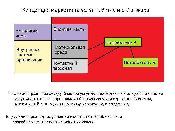 Концепция маркетинга услуг П. Эйгле и Е. Ланжара Установили различия между базовой услугой, необходимыми