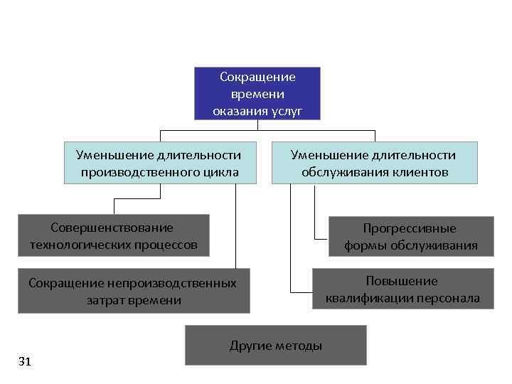 Сокращение времени оказания услуг Уменьшение длительности производственного цикла Уменьшение длительности обслуживания клиентов Совершенствование технологических