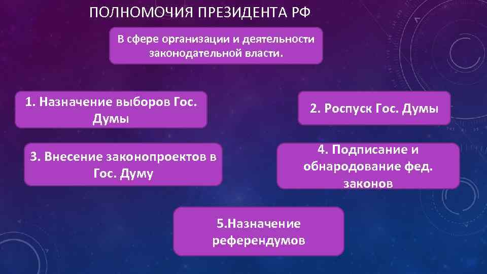 ПОЛНОМОЧИЯ ПРЕЗИДЕНТА РФ В сфере организации и деятельности законодательной власти. 1. Назначение выборов Гос.