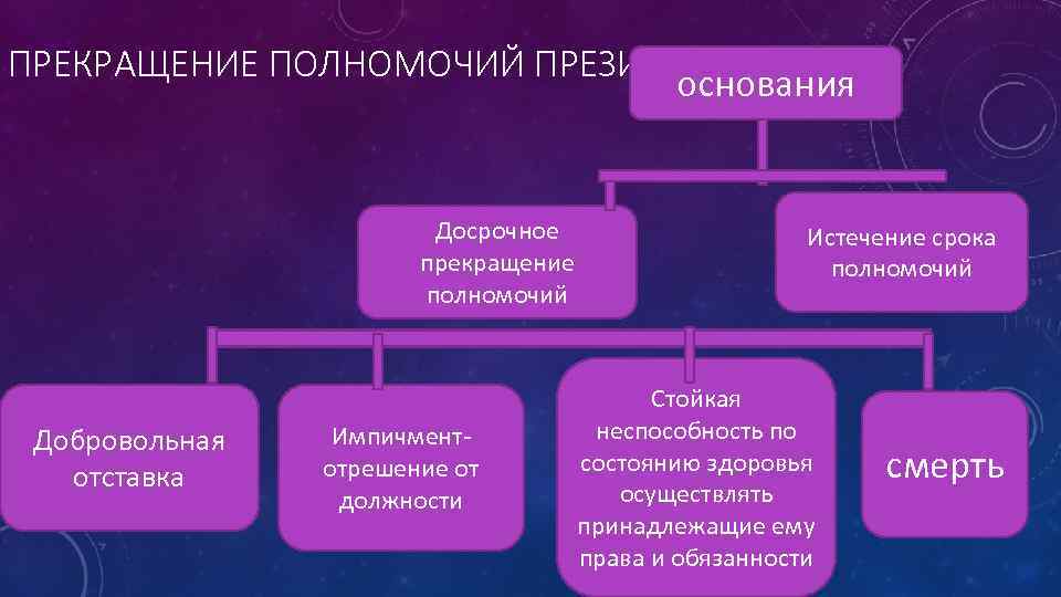 ПРЕКРАЩЕНИЕ ПОЛНОМОЧИЙ ПРЕЗИДЕНТА РФ основания Досрочное прекращение полномочий Добровольная отставка Импичментотрешение от должности Истечение