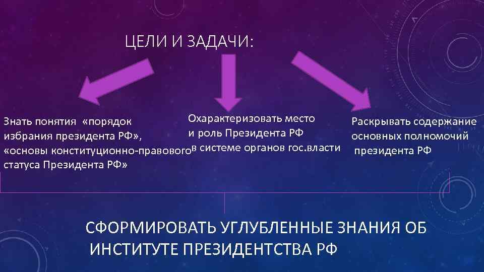 ЦЕЛИ И ЗАДАЧИ: Охарактеризовать место Знать понятия «порядок Раскрывать содержание и роль Президента РФ