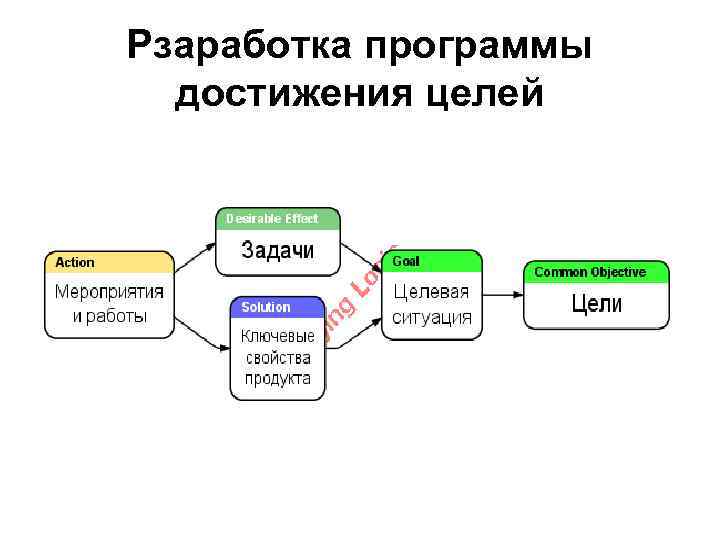 Рзаработка программы достижения целей 