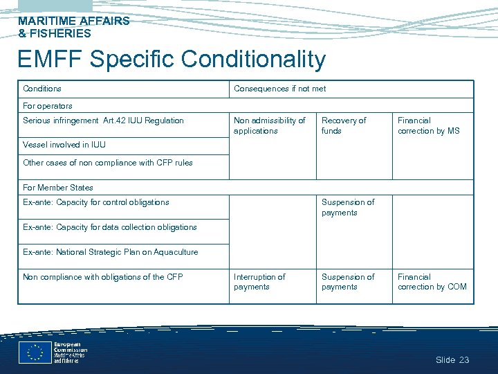 MARITIME AFFAIRS & FISHERIES EMFF Specific Conditionality Conditions Consequences if not met For operators