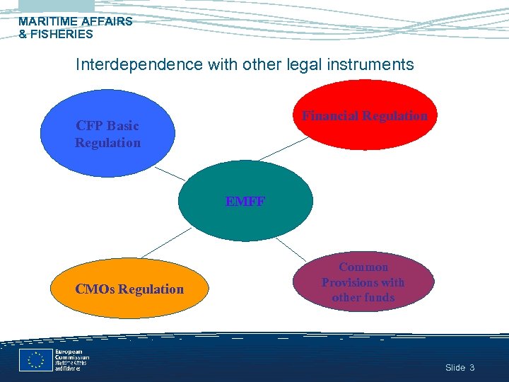 MARITIME AFFAIRS & FISHERIES Interdependence with other legal instruments Financial Regulation CFP Basic Regulation