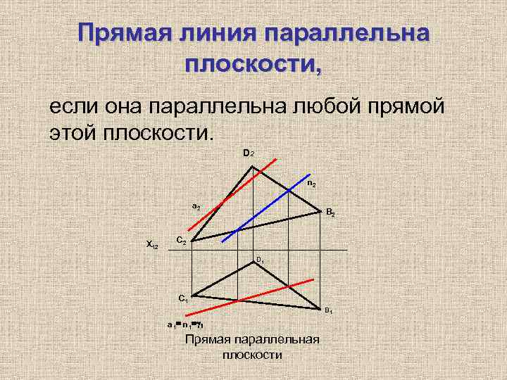 Прямая линия параллельна плоскости, если она параллельна любой прямой этой плоскости. D 2 n