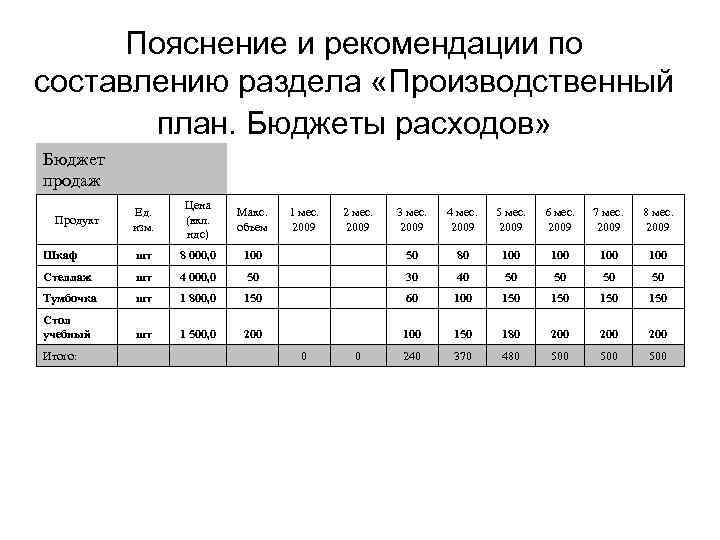 Пояснение и рекомендации по составлению раздела «Производственный план. Бюджеты расходов» Бюджет продаж Ед. изм.