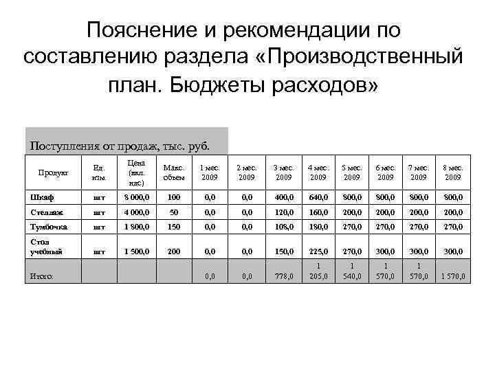 Пояснение и рекомендации по составлению раздела «Производственный план. Бюджеты расходов» Поступления от продаж, тыс.
