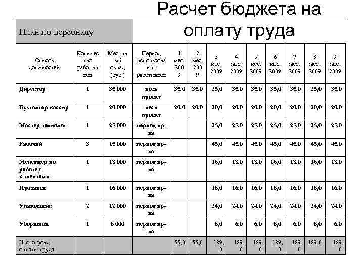 Бизнес план расчет заработной платы