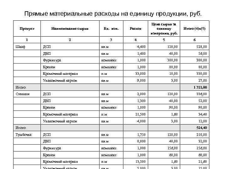 Затраты на 1 рубль продукции