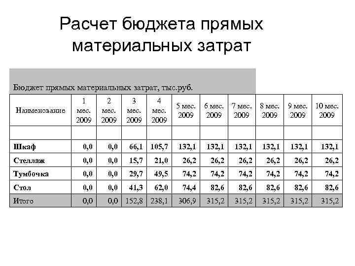 Расчет бюджета прямых материальных затрат Бюджет прямых материальных затрат, тыс. руб. 1 мес. 2009