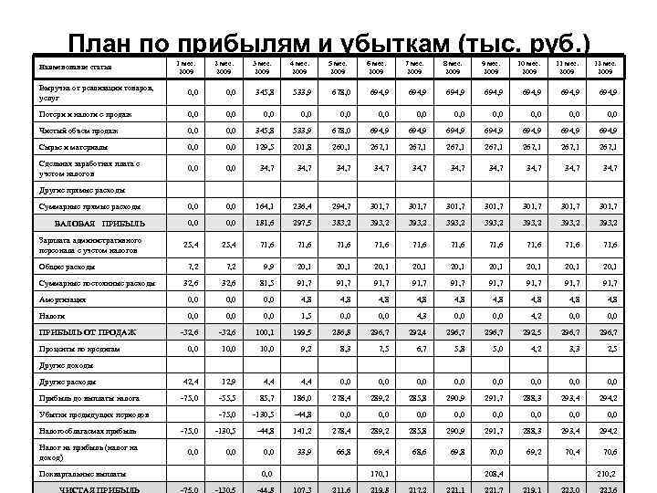 Прогнозы прибылей и убытков в бизнес плане рассчитываются минимально