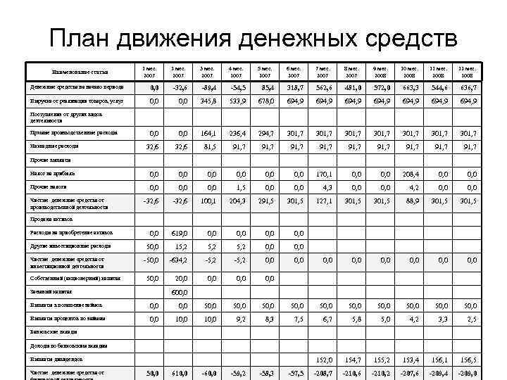 План движения денежных средств Наименование статьи 1 мес. 2007 2 мес. 2007 3 мес.