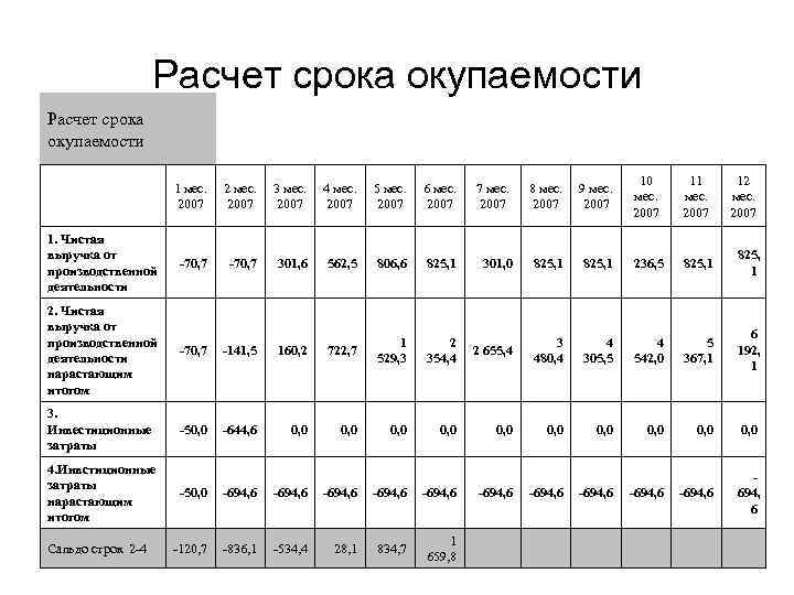Расчет срока окупаемости 1 мес. 2007 2 мес. 2007 3 мес. 2007 4 мес.