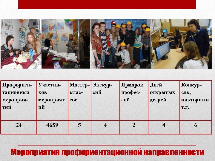 Профориентационных мероприятий 24 Участни. Мастер- Экскурков классий мероприят сов ий 4659 5 4 Ярмарок