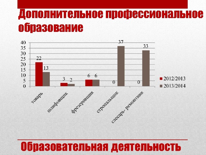 Дополнительное профессиональное образование 