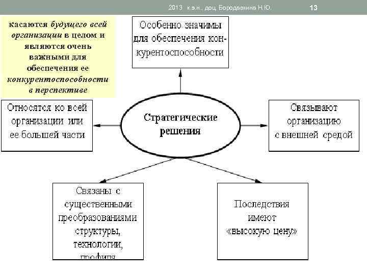 2013 к. э. н. , доц. Бородавкина Н. Ю. касаются будущего всей организации в