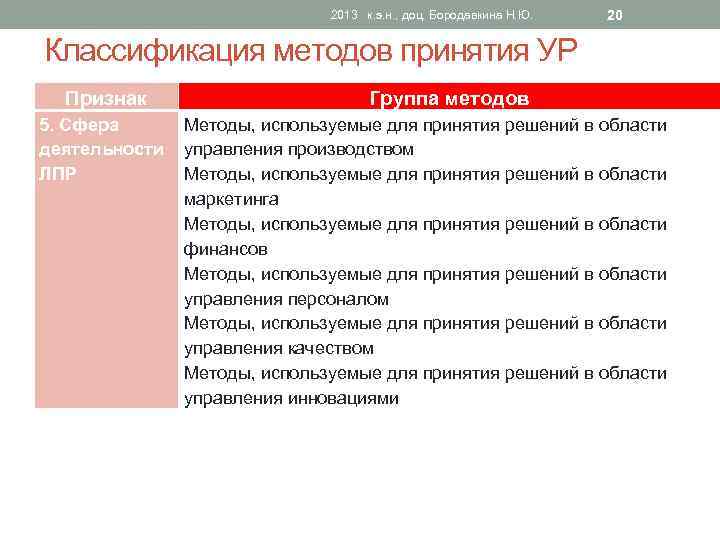 2013 к. э. н. , доц. Бородавкина Н. Ю. 20 Классификация методов принятия УР