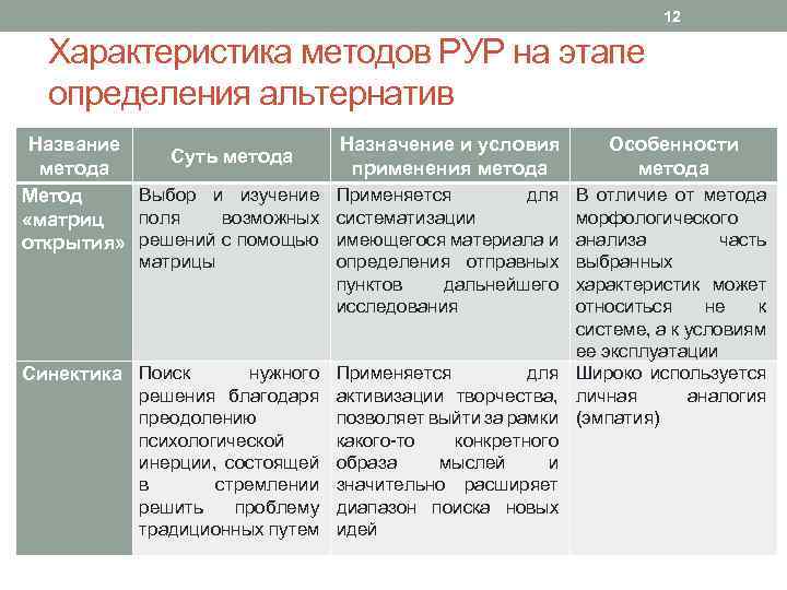 12 Характеристика методов РУР на этапе определения альтернатив Название Суть метода Выбор и изучение