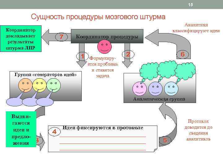 15 Сущность процедуры мозгового штурма Координатор докладывает результаты штурма ЛПР 7 Аналитики классифицируют идеи