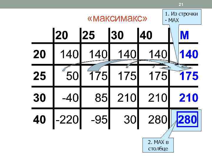 21 «максимакс» 1. Из строчки - MAX 2. MAX в столбце 
