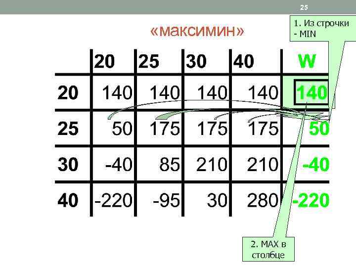 25 1. Из строчки - MIN «максимин» 2. MAX в столбце 