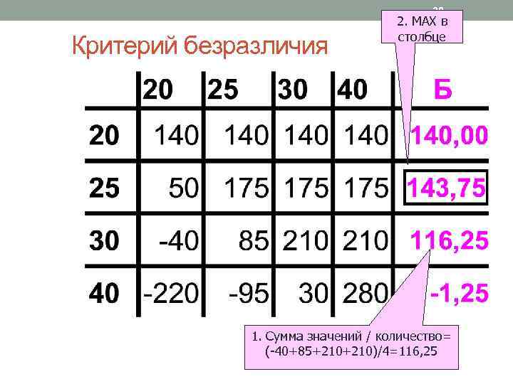 28 Критерий безразличия 2. MAX в столбце 1. Сумма значений / количество= (-40+85+210)/4=116, 25