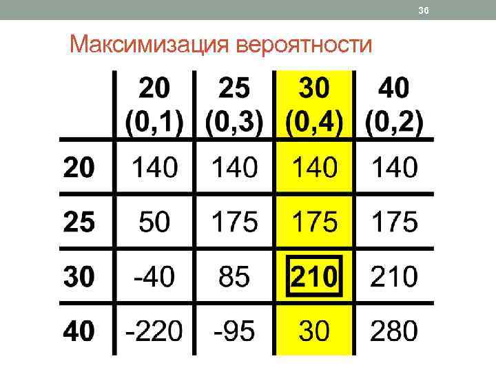 36 Максимизация вероятности 
