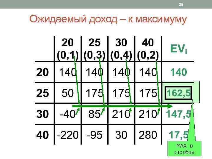 38 Ожидаемый доход – к максимуму MAX в столбце 