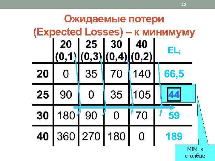 39 Ожидаемые потери (Expected Losses) – к минимуму MIN в столбце 