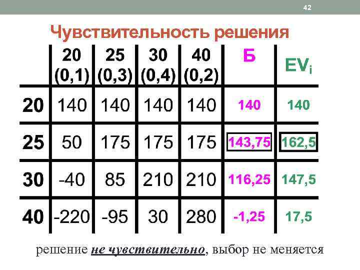 42 Чувствительность решения решение не чувствительно, выбор не меняется 