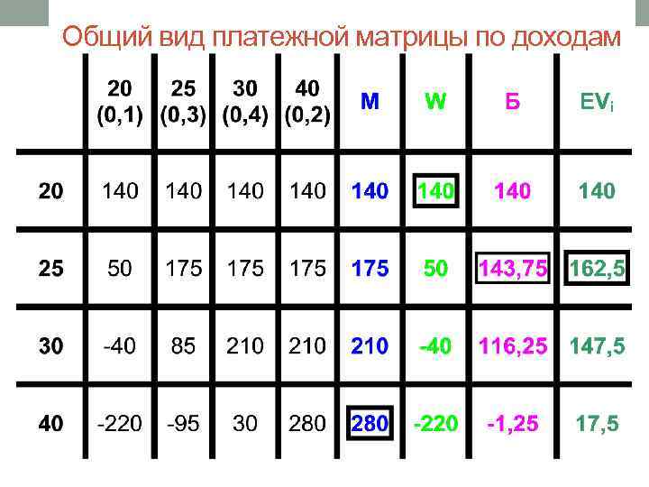 44 Общий вид платежной матрицы по доходам 