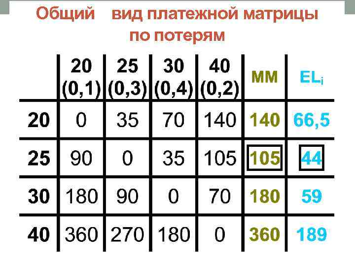 Общий вид платежной матрицы по потерям 45 