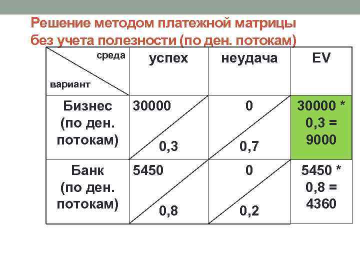 Принять решение методом