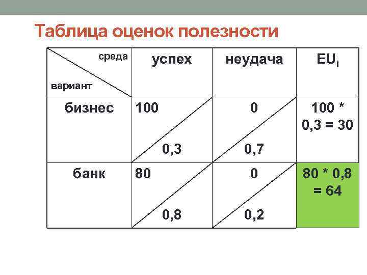 Таблица оценок полезности среда успех неудача EUi 0 100 * 0, 3 = 30