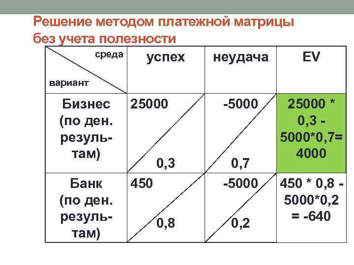 Решение методом платежной матрицы без учета полезности среда успех неудача EV вариант Бизнес (по