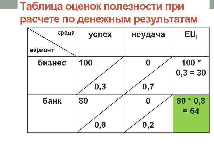 Таблица оценок полезности при расчете по денежным результатам среда успех неудача EUi 0 100
