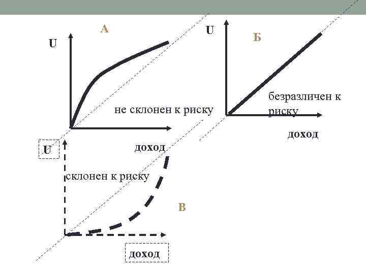 А U U не склонен к риску U безразличен к риску доход склонен к